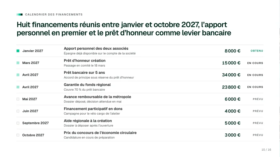 Slide « Calendrier des financements », pour une aide publique