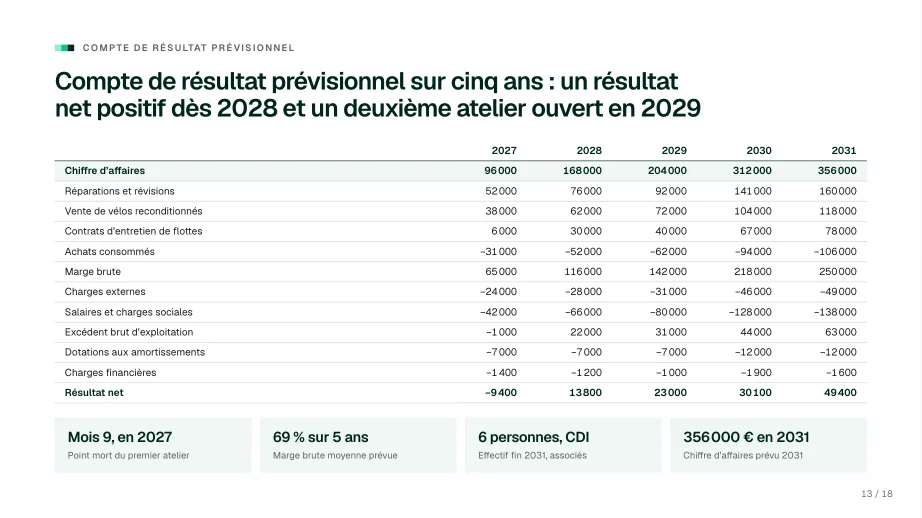 Slide « Compte de résultat », pour une levée de fonds