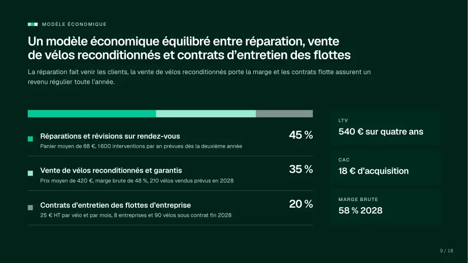 Slide « Modèle économique », pour une levée de fonds