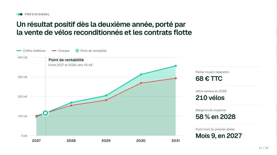 Slide « Prévisionnel », pour une levée de fonds